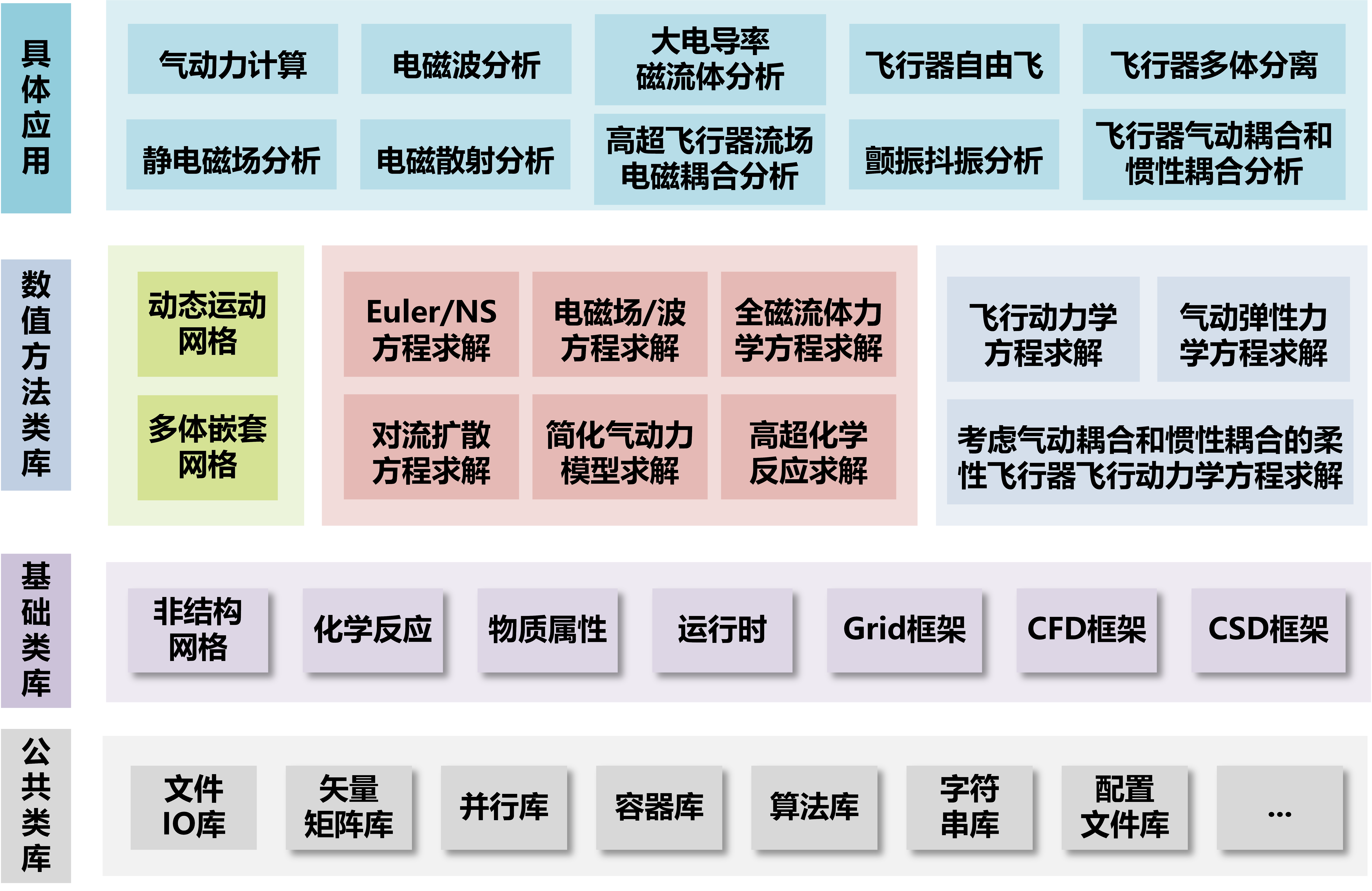 多物理场耦合数值模拟平台